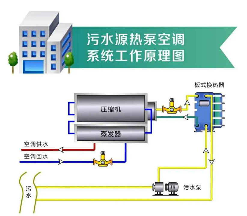 推廣污水源熱泵技術！遴選100座污水處理綠色低碳標桿廠-地大熱能