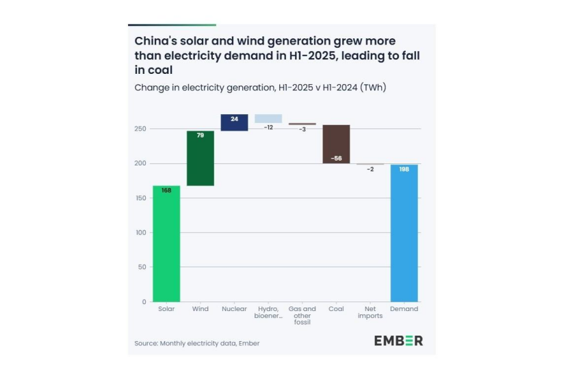 中國引領(lǐng)清潔能源增長 煤炭消費量下降-地大熱能
